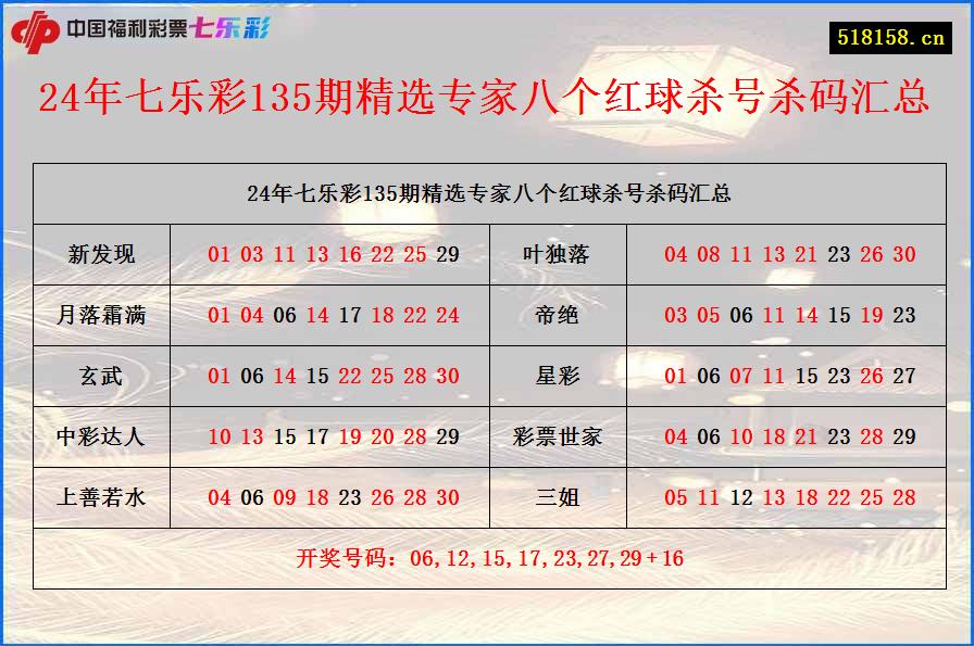 24年七乐彩135期精选专家八个红球杀号杀码汇总