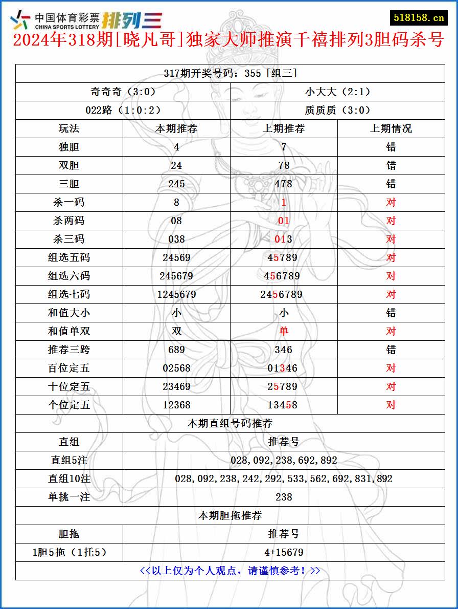 2024年318期[晓凡哥]独家大师推演千禧排列3胆码杀号