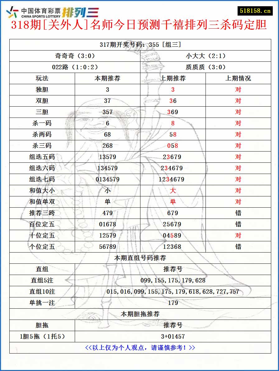 318期[关外人]名师今日预测千禧排列三杀码定胆