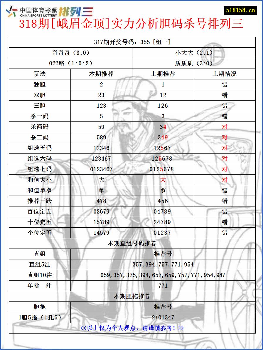 318期[峨眉金顶]实力分析胆码杀号排列三