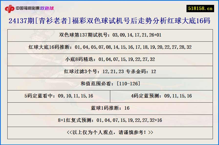 24137期[青衫老者]福彩双色球试机号后走势分析红球大底16码