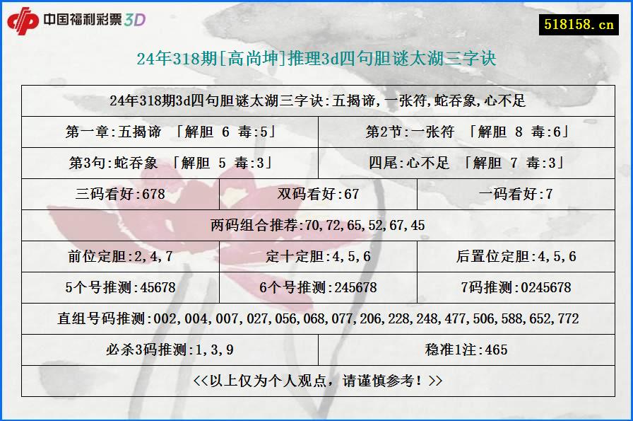 24年318期[高尚坤]推理3d四句胆谜太湖三字诀