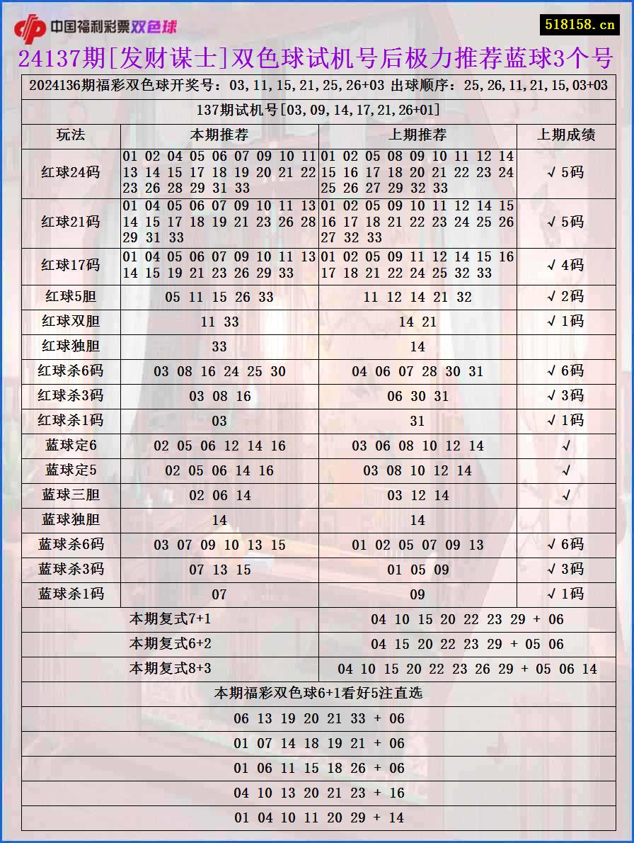 24137期[发财谋士]双色球试机号后极力推荐蓝球3个号