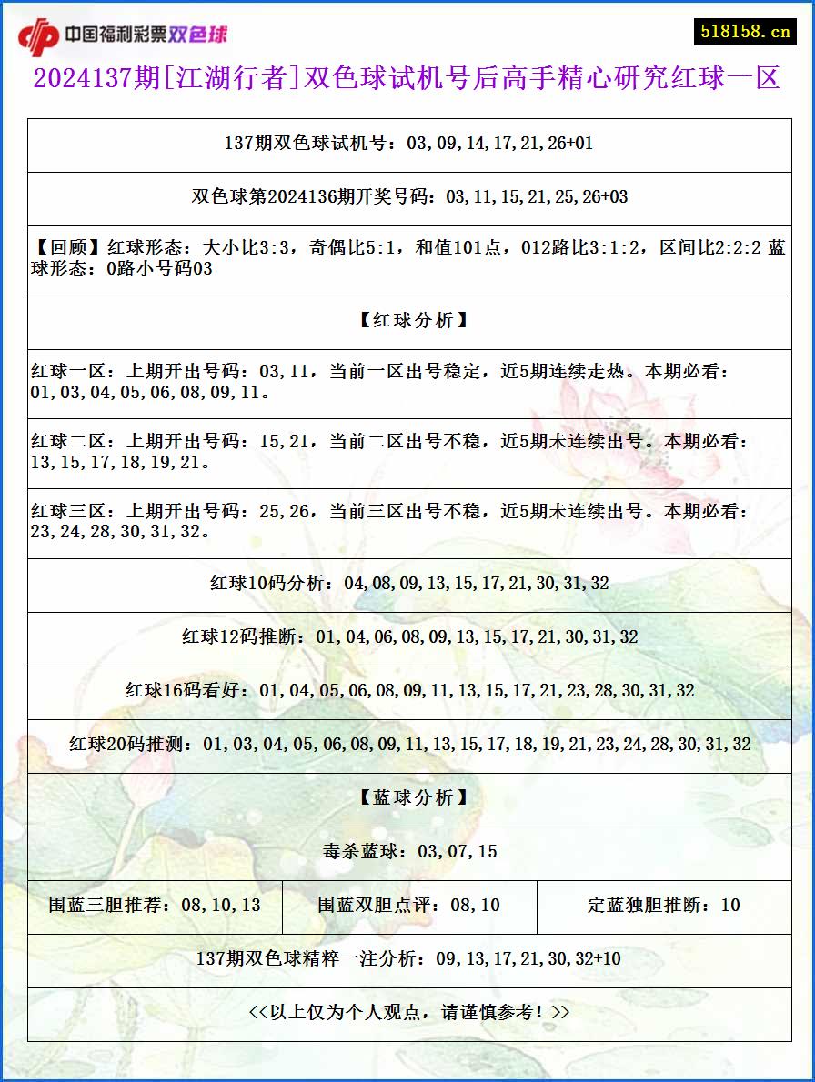 2024137期[江湖行者]双色球试机号后高手精心研究红球一区