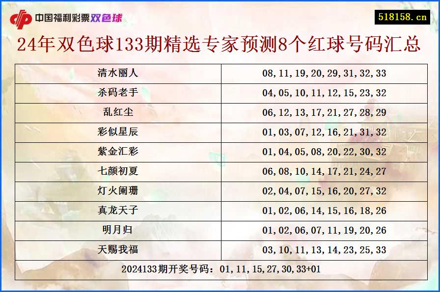 24年双色球133期精选专家预测8个红球号码汇总