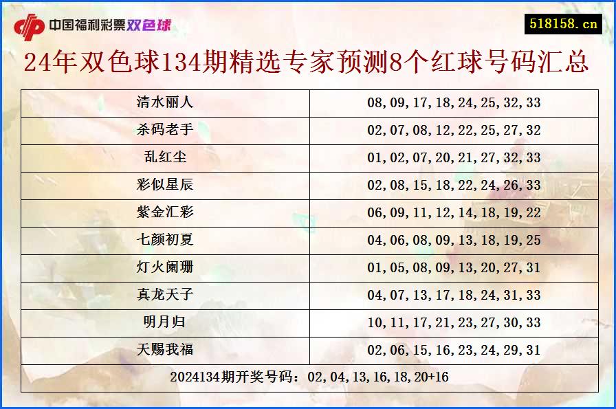 24年双色球134期精选专家预测8个红球号码汇总