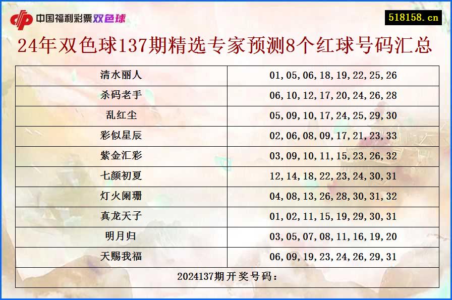 24年双色球137期精选专家预测8个红球号码汇总