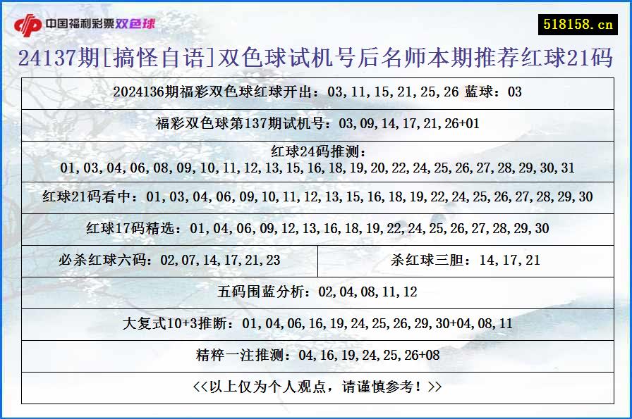 24137期[搞怪自语]双色球试机号后名师本期推荐红球21码