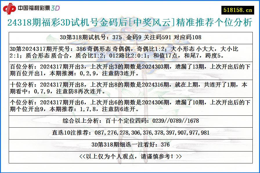 24318期福彩3D试机号金码后[中奖风云]精准推荐个位分析