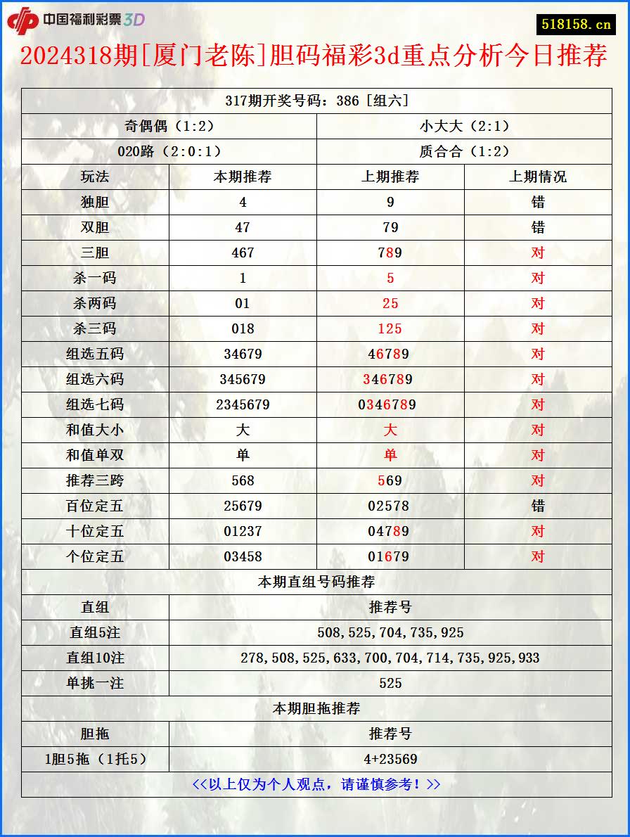 2024318期[厦门老陈]胆码福彩3d重点分析今日推荐