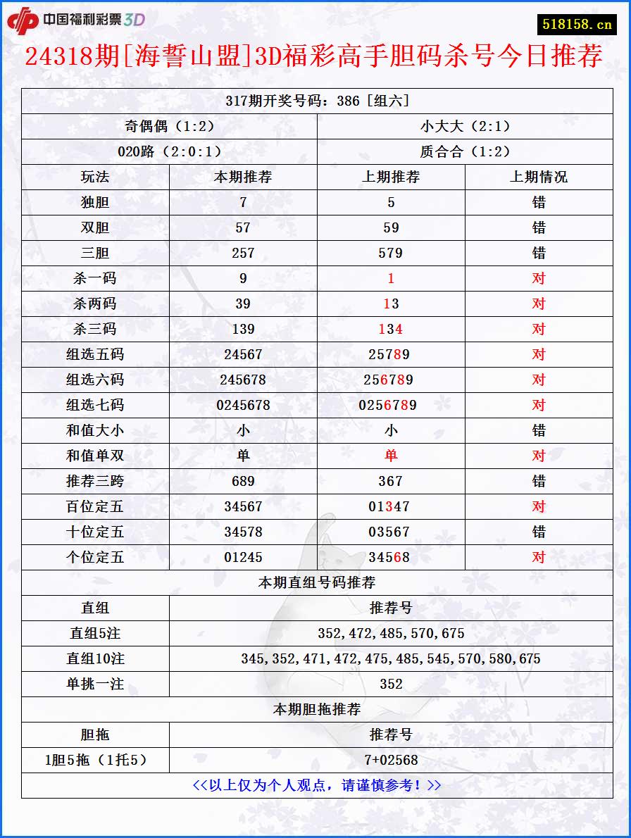 24318期[海誓山盟]3D福彩高手胆码杀号今日推荐