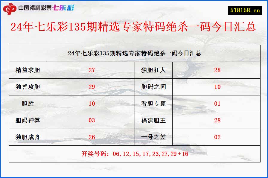 24年七乐彩135期精选专家特码绝杀一码今日汇总