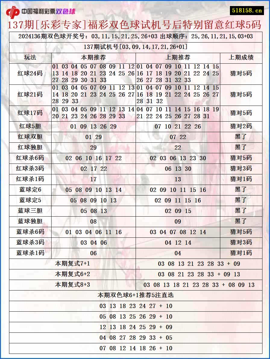 137期[乐彩专家]福彩双色球试机号后特别留意红球5码