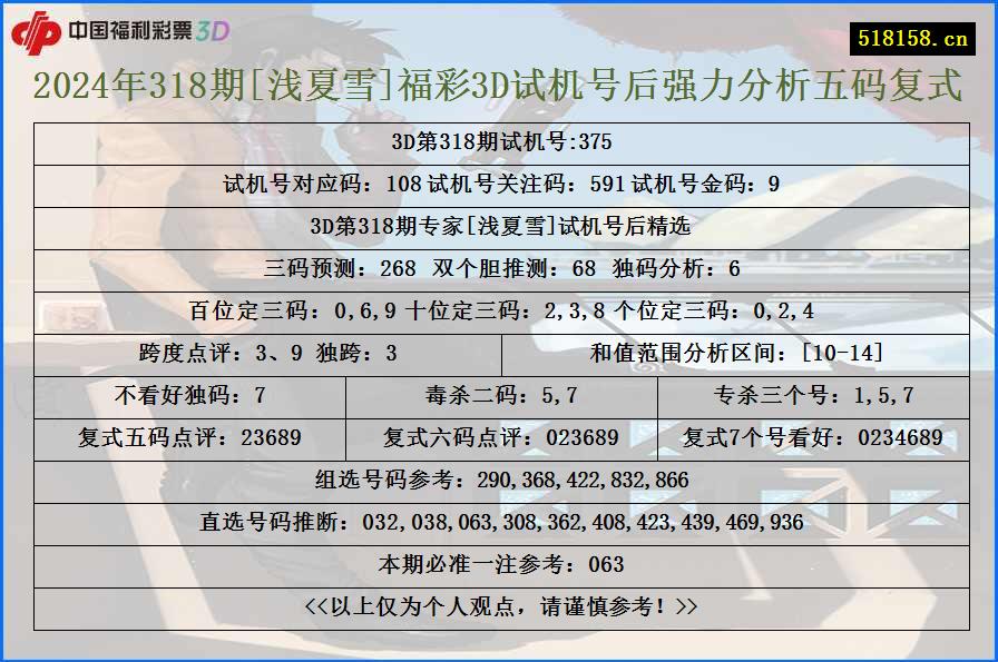 2024年318期[浅夏雪]福彩3D试机号后强力分析五码复式