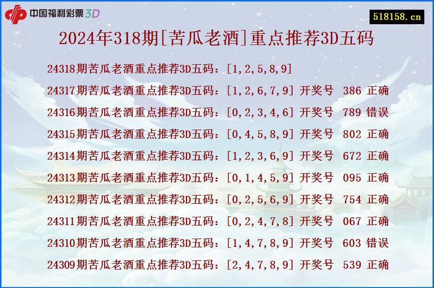 2024年318期[苦瓜老酒]重点推荐3D五码