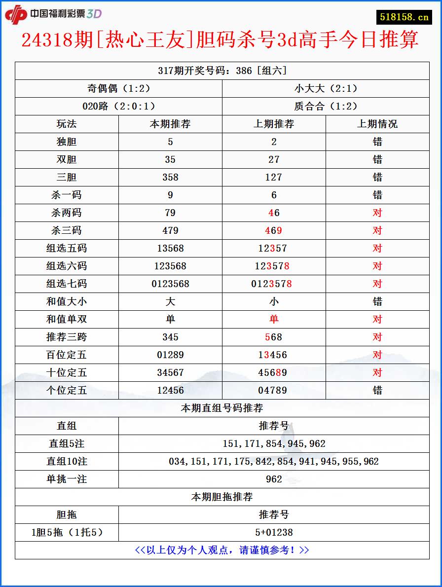 24318期[热心王友]胆码杀号3d高手今日推算