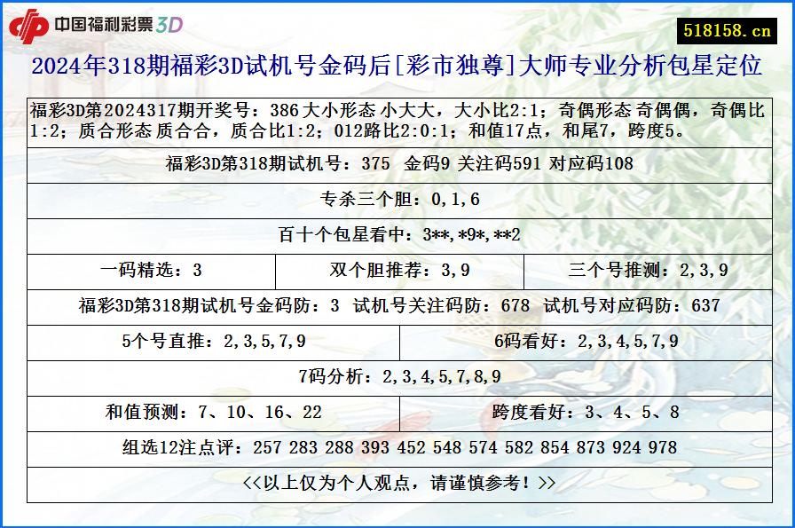 2024年318期福彩3D试机号金码后[彩市独尊]大师专业分析包星定位