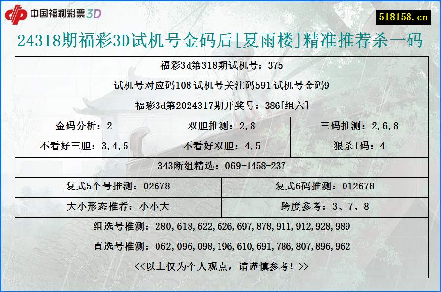 24318期福彩3D试机号金码后[夏雨楼]精准推荐杀一码