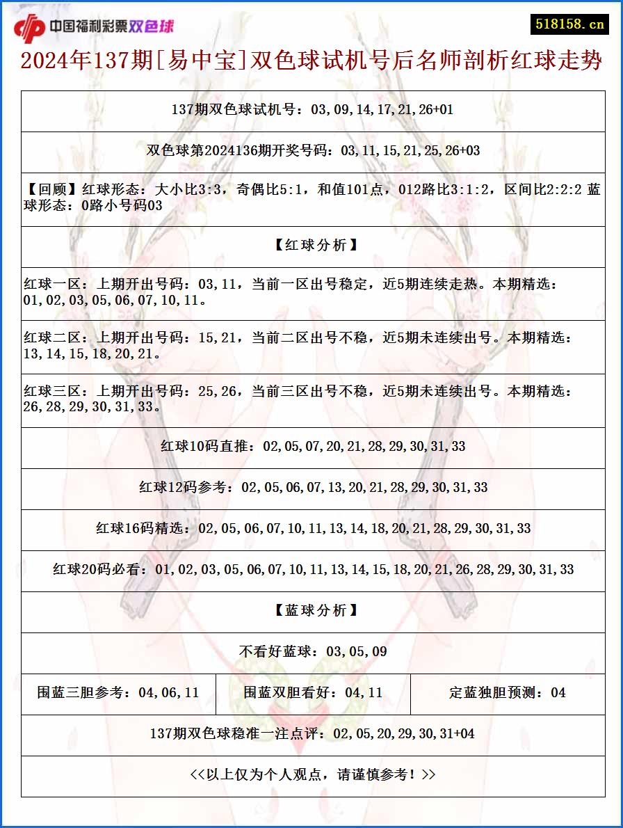 2024年137期[易中宝]双色球试机号后名师剖析红球走势