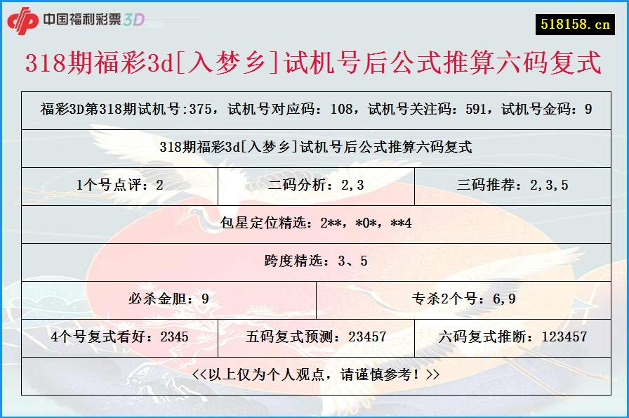 318期福彩3d[入梦乡]试机号后公式推算六码复式