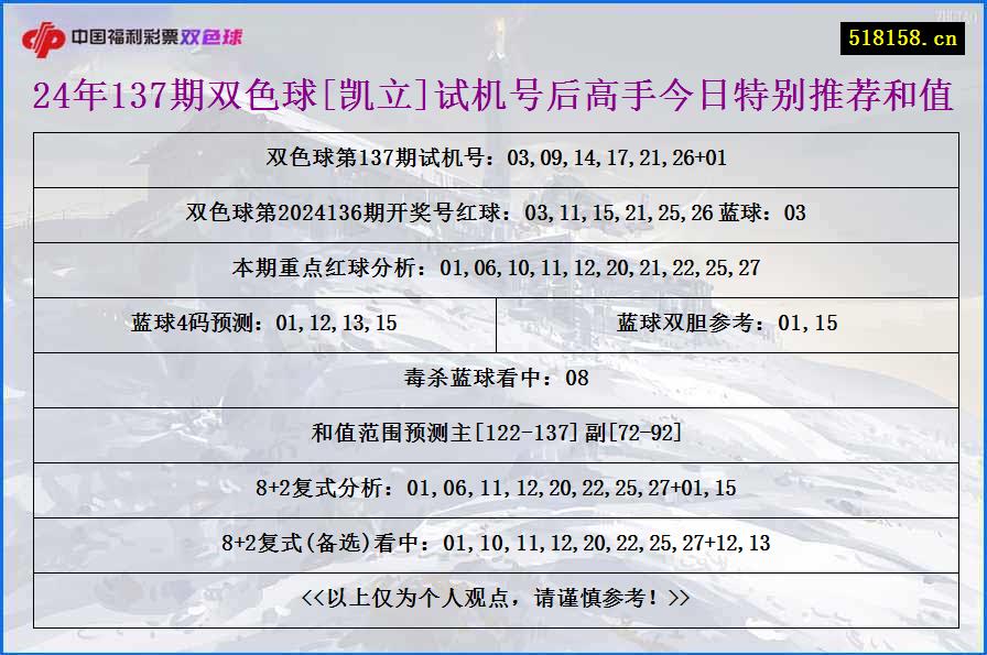 24年137期双色球[凯立]试机号后高手今日特别推荐和值