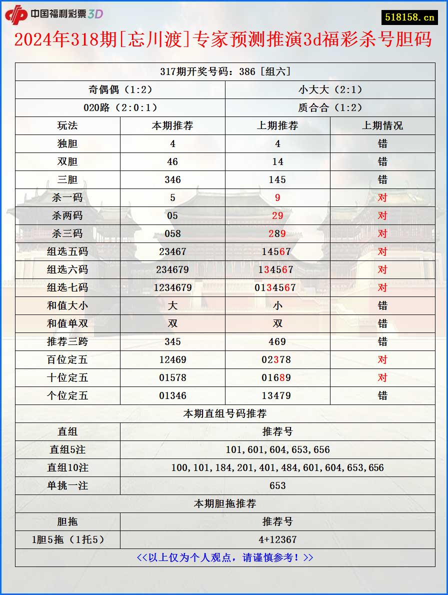 2024年318期[忘川渡]专家预测推演3d福彩杀号胆码