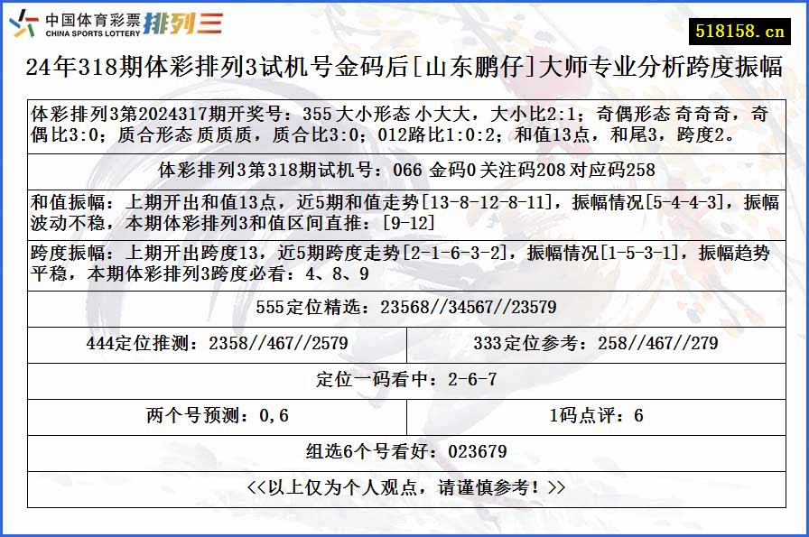 24年318期体彩排列3试机号金码后[山东鹏仔]大师专业分析跨度振幅