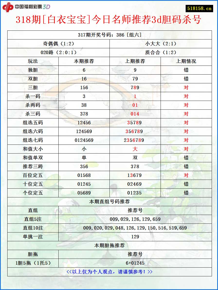 318期[白衣宝宝]今日名师推荐3d胆码杀号