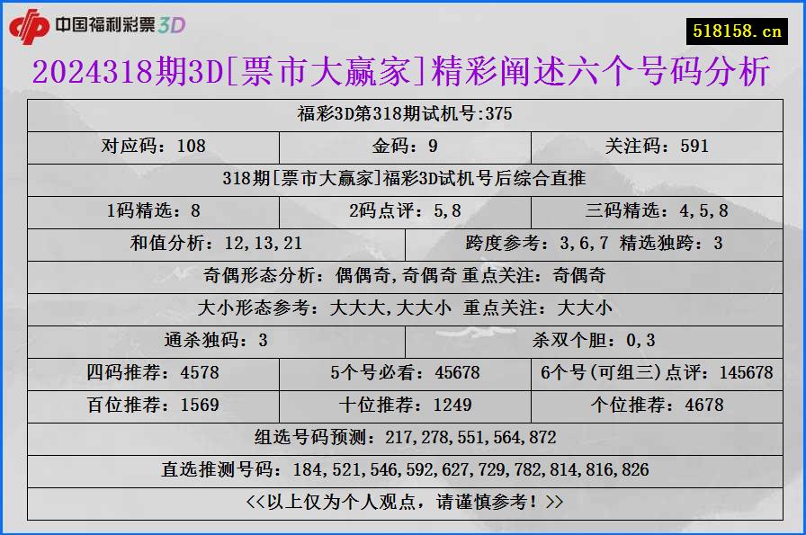 2024318期3D[票市大赢家]精彩阐述六个号码分析