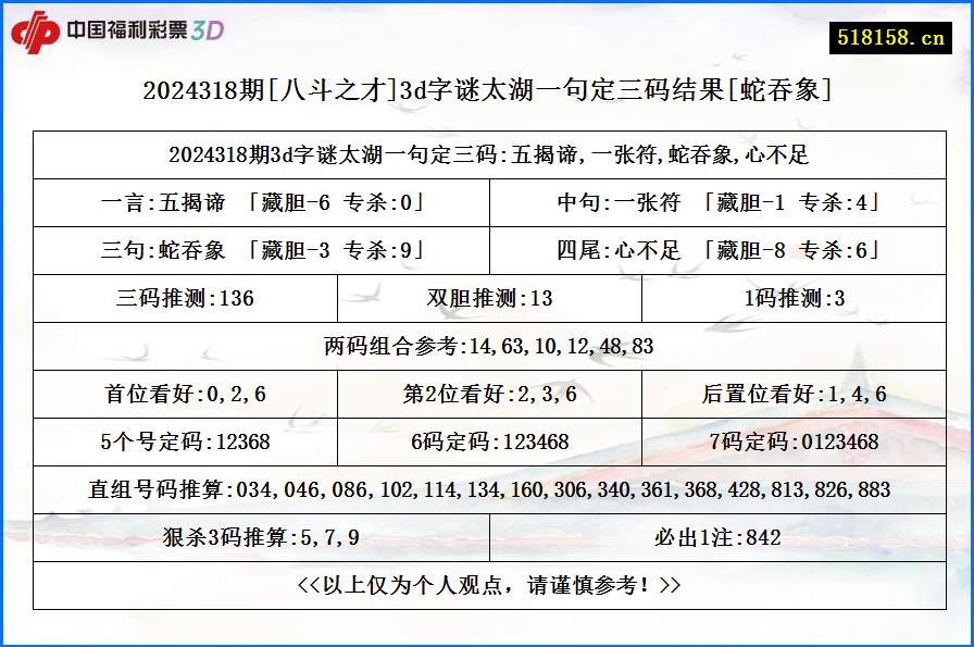 2024318期[八斗之才]3d字谜太湖一句定三码结果[蛇吞象]