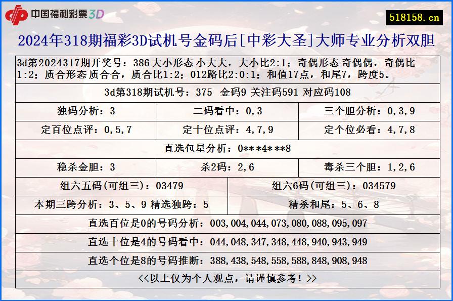 2024年318期福彩3D试机号金码后[中彩大圣]大师专业分析双胆