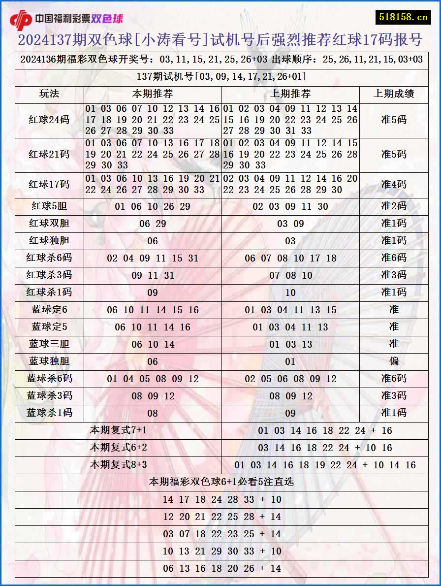 2024137期双色球[小涛看号]试机号后强烈推荐红球17码报号