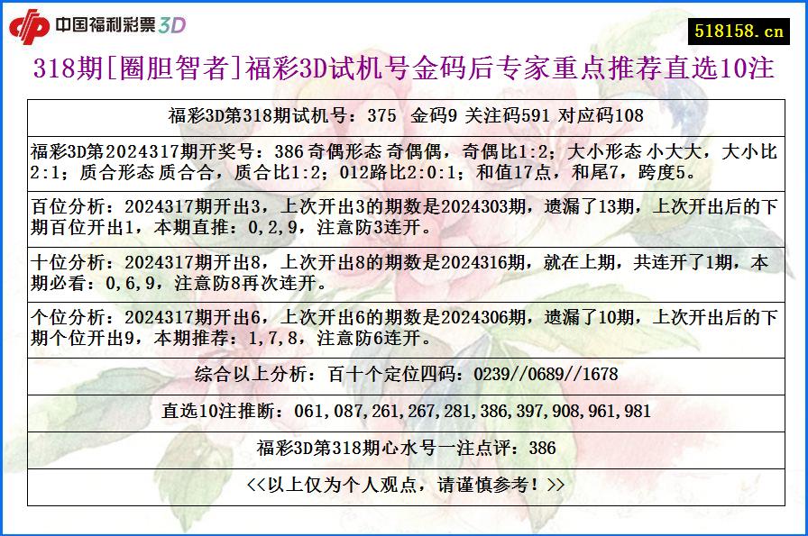 318期[圈胆智者]福彩3D试机号金码后专家重点推荐直选10注