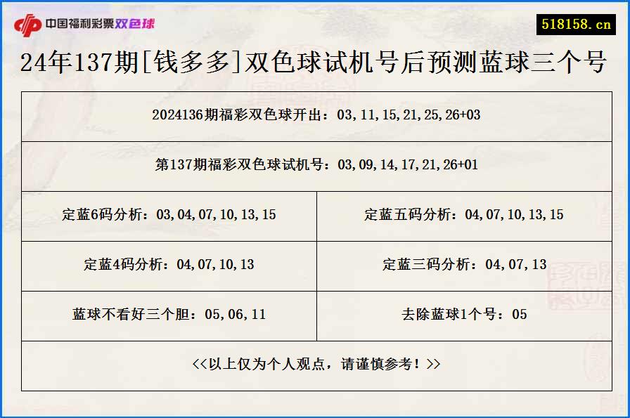 24年137期[钱多多]双色球试机号后预测蓝球三个号