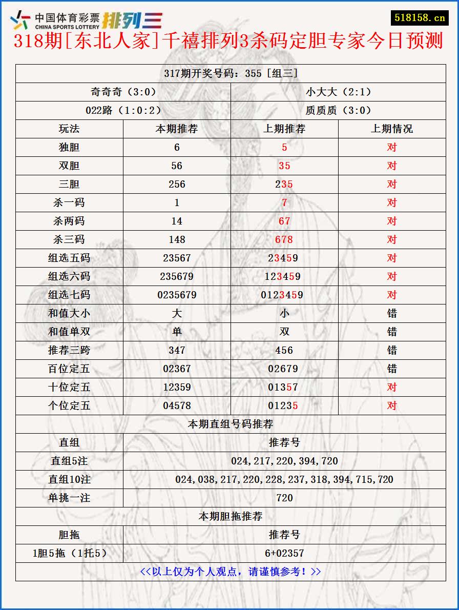 318期[东北人家]千禧排列3杀码定胆专家今日预测