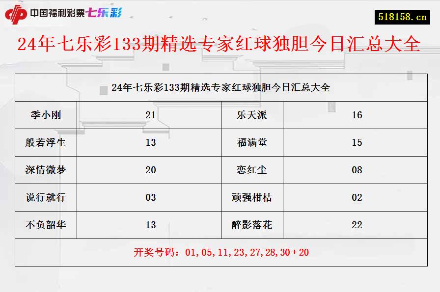 24年七乐彩133期精选专家红球独胆今日汇总大全