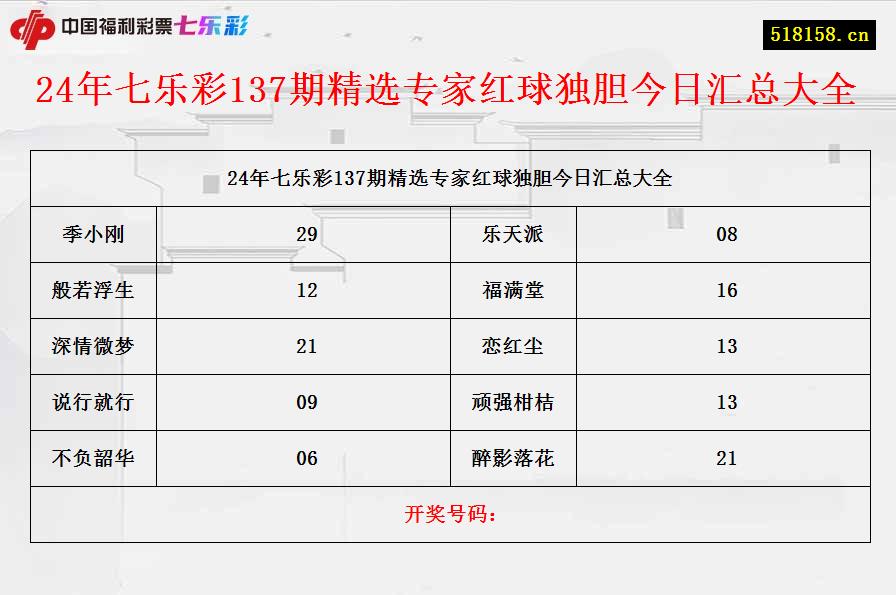 24年七乐彩137期精选专家红球独胆今日汇总大全