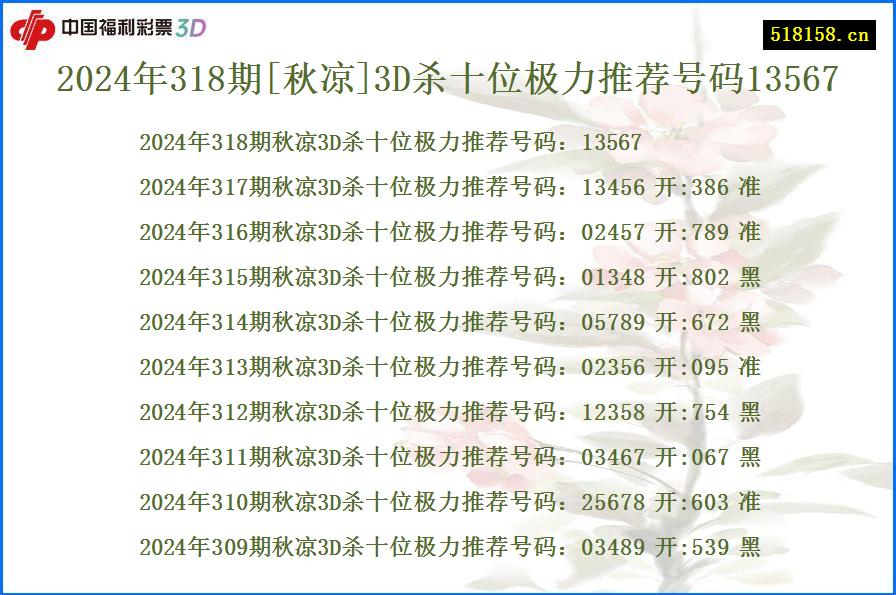 2024年318期[秋凉]3D杀十位极力推荐号码13567