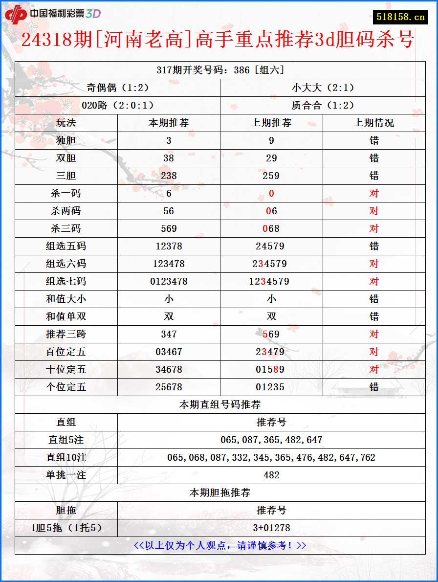 24318期[河南老高]高手重点推荐3d胆码杀号