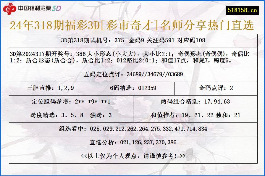 24年318期福彩3D[彩市奇才]名师分享热门直选