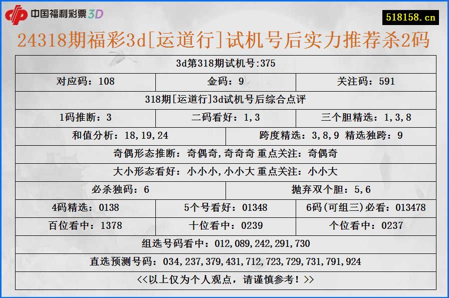 24318期福彩3d[运道行]试机号后实力推荐杀2码