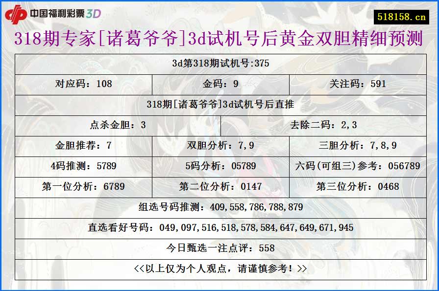 318期专家[诸葛爷爷]3d试机号后黄金双胆精细预测