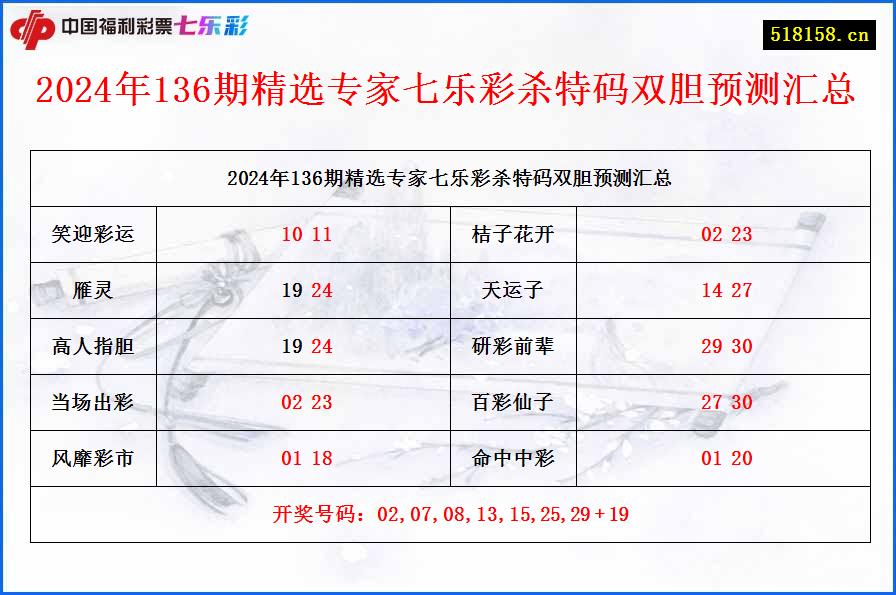 2024年136期精选专家七乐彩杀特码双胆预测汇总