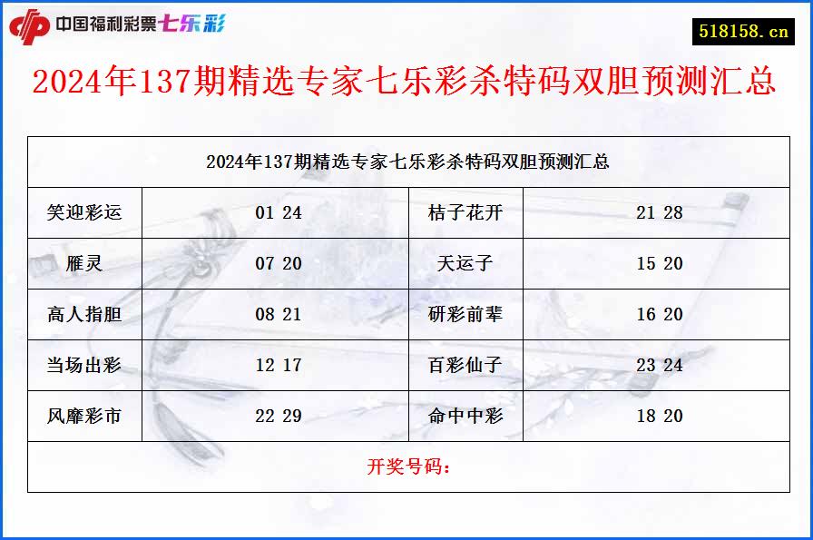 2024年137期精选专家七乐彩杀特码双胆预测汇总