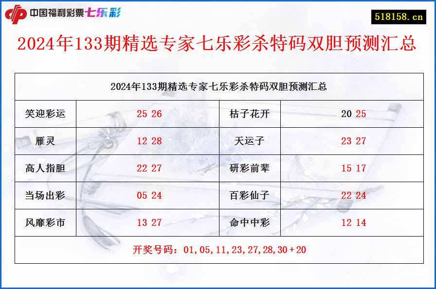 2024年133期精选专家七乐彩杀特码双胆预测汇总