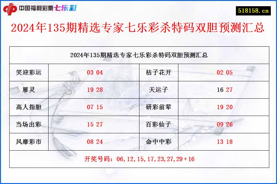 2024年135期精选专家七乐彩杀特码双胆预测汇总