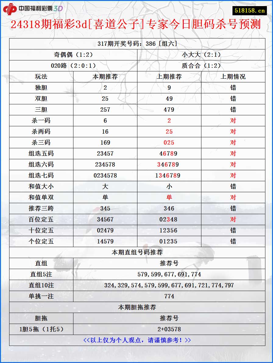 24318期福彩3d[喜道公子]专家今日胆码杀号预测