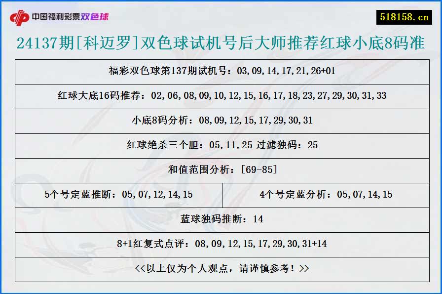 24137期[科迈罗]双色球试机号后大师推荐红球小底8码准