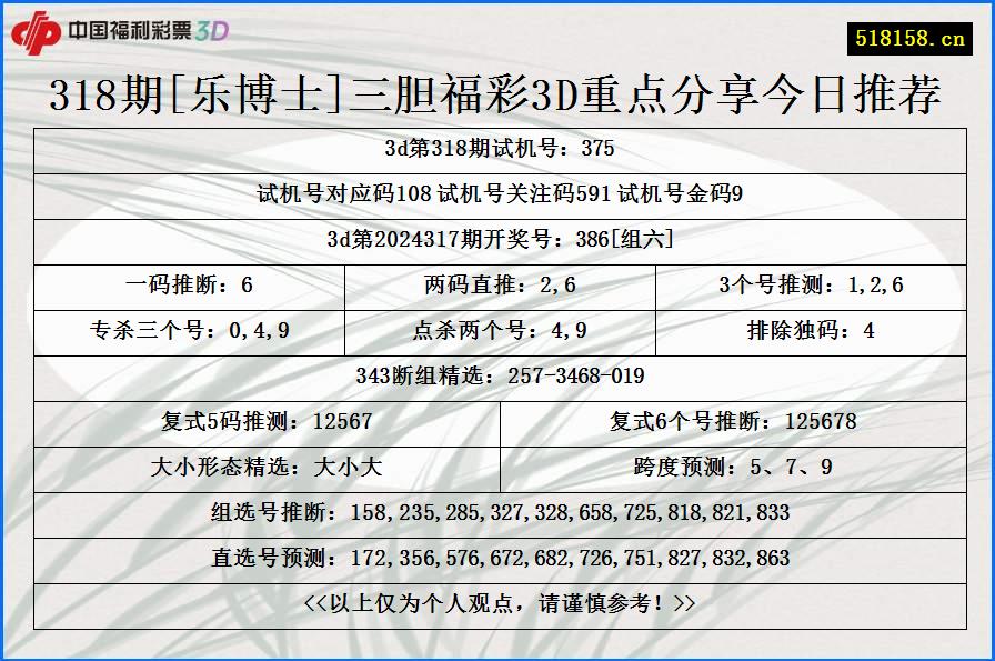 318期[乐博士]三胆福彩3D重点分享今日推荐