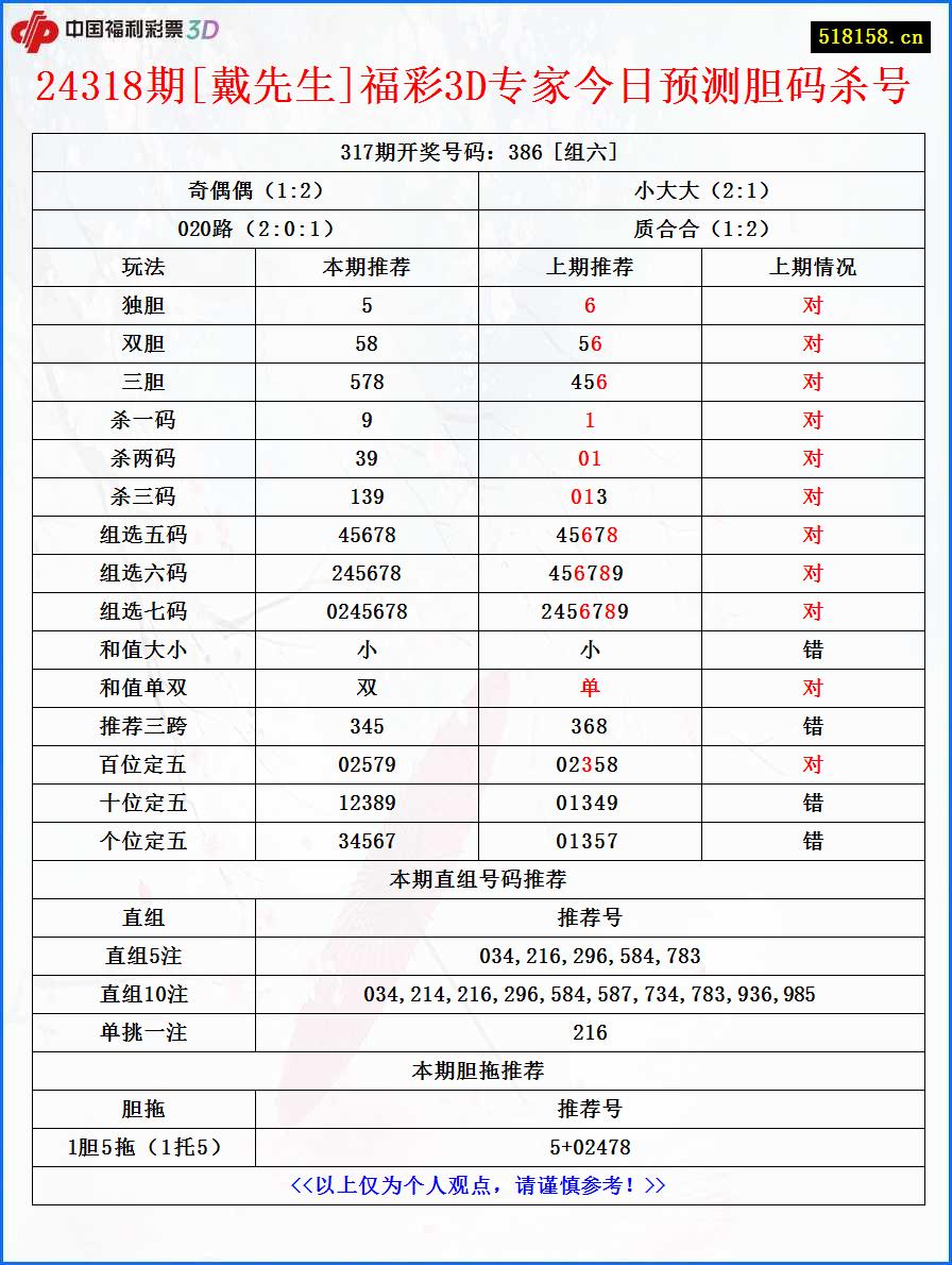 24318期[戴先生]福彩3D专家今日预测胆码杀号